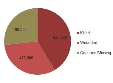 Casualties of the Civil War