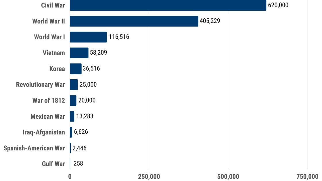 Military Losses in America's Wars