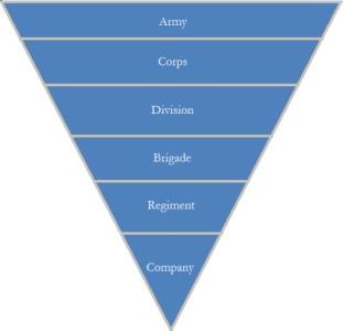 Graph showing how Civil War Armies were organized.