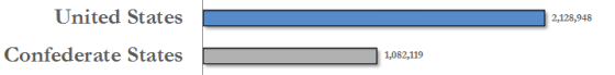 Bar graph depicting the sizes of Union and Confederate armies